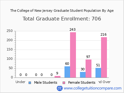 The College of New Jersey 2025 Graduate Enrollment by Age chart