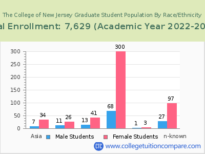 The College of New Jersey 2023 Graduate Enrollment by Gender and Race chart
