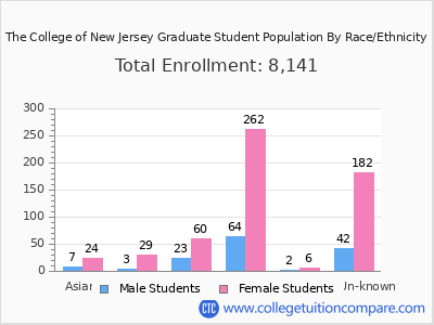 The College of New Jersey 2025 Graduate Enrollment by Gender and Race chart