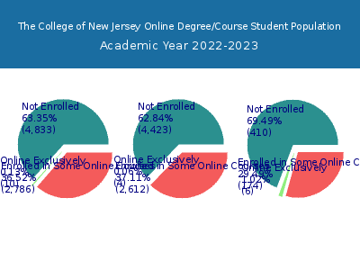The College of New Jersey 2023 Online Student Population chart