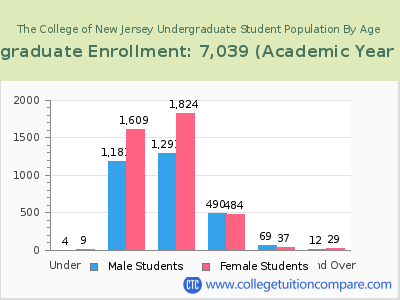 The College of New Jersey 2023 Undergraduate Enrollment by Age chart