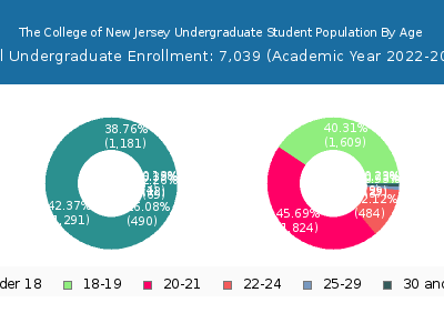 The College of New Jersey 2023 Undergraduate Enrollment Age Diversity Pie chart