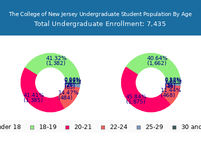 The College of New Jersey 2025 Undergraduate Enrollment Age Diversity Pie chart
