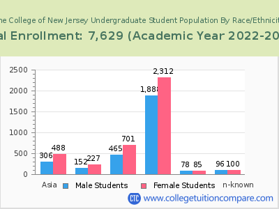 The College of New Jersey 2023 Undergraduate Enrollment by Gender and Race chart