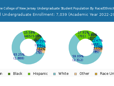 The College of New Jersey 2023 Undergraduate Enrollment by Gender and Race chart
