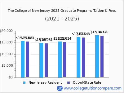 The College of New Jersey 2025 graduate tuition chart