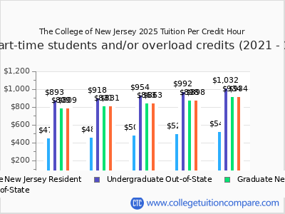 The College of New Jersey 2025 cost per credit hour chart