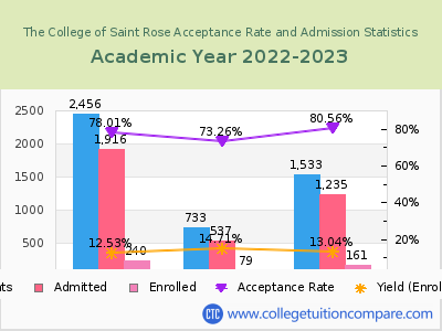 The College of Saint Rose 2023 Acceptance Rate By Gender chart