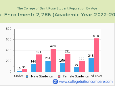 The College of Saint Rose 2023 Student Population by Age chart