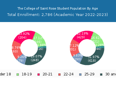 The College of Saint Rose 2023 Student Population Age Diversity Pie chart