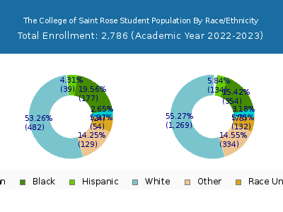 The College of Saint Rose 2023 Student Population by Gender and Race chart