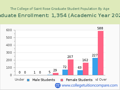 The College of Saint Rose 2023 Graduate Enrollment by Age chart