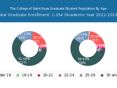 The College of Saint Rose 2023 Graduate Enrollment Age Diversity Pie chart