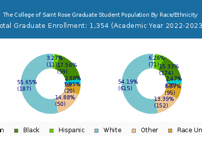 The College of Saint Rose 2023 Graduate Enrollment by Gender and Race chart