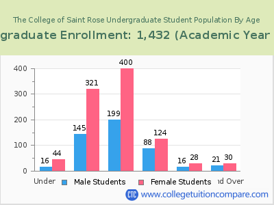 The College of Saint Rose 2023 Undergraduate Enrollment by Age chart