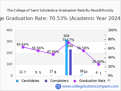 The College of Saint Scholastica graduation rate by race