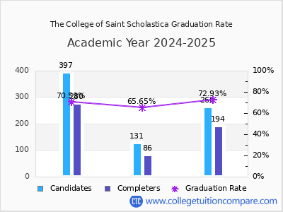 The College of Saint Scholastica graduation rate by gender