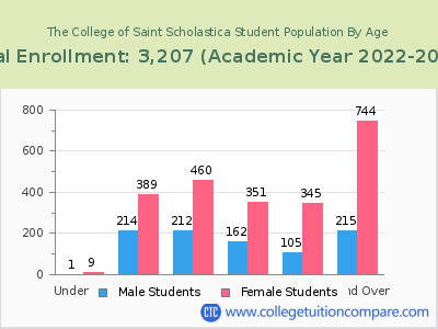 The College of Saint Scholastica 2023 Student Population by Age chart