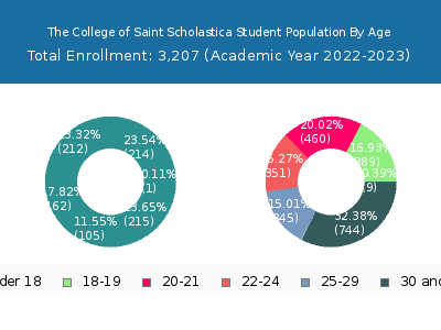 The College of Saint Scholastica 2023 Student Population Age Diversity Pie chart
