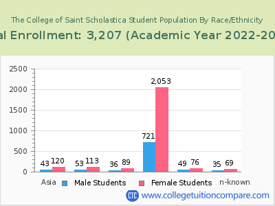 The College of Saint Scholastica 2023 Student Population by Gender and Race chart