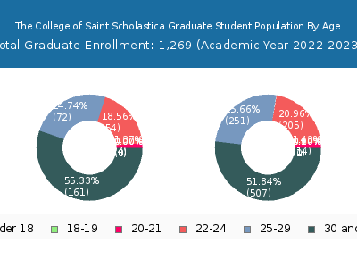 The College of Saint Scholastica 2023 Graduate Enrollment Age Diversity Pie chart