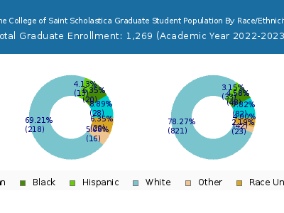The College of Saint Scholastica 2023 Graduate Enrollment by Gender and Race chart