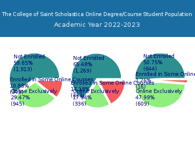 The College of Saint Scholastica 2023 Online Student Population chart