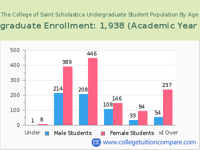 The College of Saint Scholastica 2023 Undergraduate Enrollment by Age chart