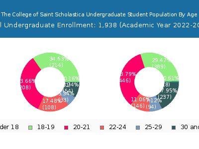 The College of Saint Scholastica 2023 Undergraduate Enrollment Age Diversity Pie chart
