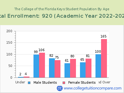 The College of the Florida Keys 2023 Student Population by Age chart