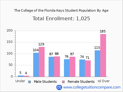 The College of the Florida Keys 2025 Student Population by Age chart
