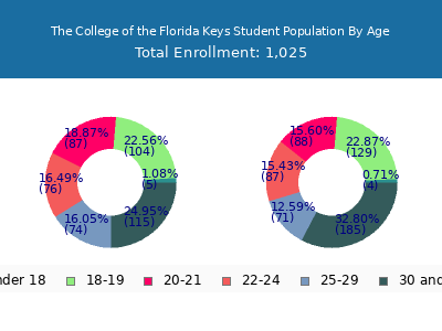 The College of the Florida Keys 2025 Student Population Age Diversity Pie chart