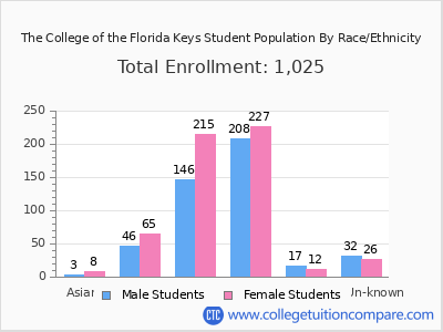 The College of the Florida Keys 2025 Student Population by Gender and Race chart