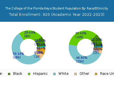 The College of the Florida Keys 2023 Student Population by Gender and Race chart