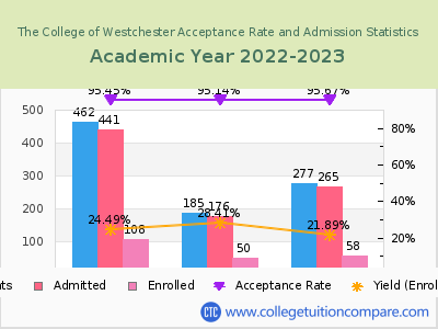 The College of Westchester 2023 Acceptance Rate By Gender chart