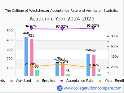 The College of Westchester 2025 Acceptance Rate By Gender chart