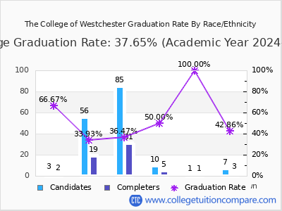 The College of Westchester graduation rate by race
