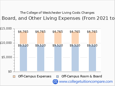 The College of Westchester 2025 room & board cost chart