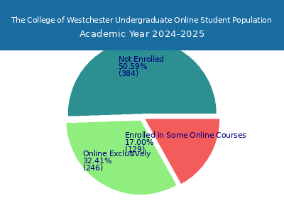 The College of Westchester 2025 Online Student Population chart