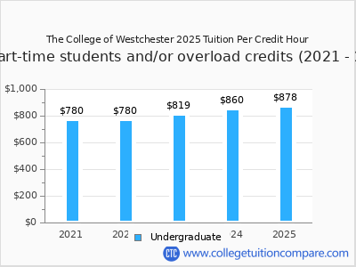 The College of Westchester 2025 cost per credit hour chart
