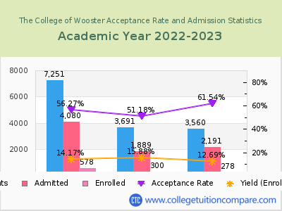 The College of Wooster 2023 Acceptance Rate By Gender chart