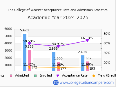 The College of Wooster 2025 Acceptance Rate By Gender chart