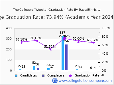 The College of Wooster graduation rate by race