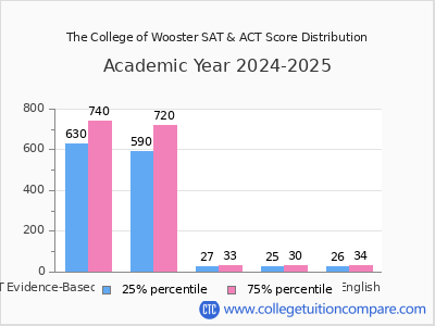 The College of Wooster 2025 SAT and ACT Score Chart