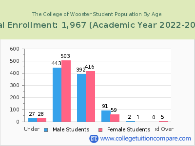 The College of Wooster 2023 Student Population by Age chart