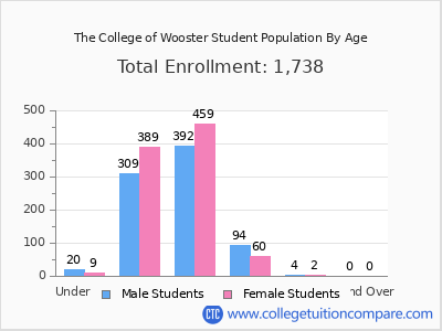 The College of Wooster 2025 Student Population by Age chart