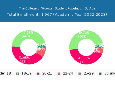 The College of Wooster 2023 Student Population Age Diversity Pie chart