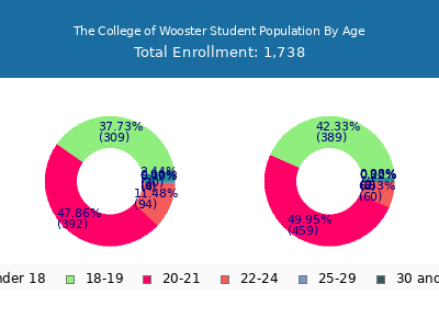 The College of Wooster 2025 Student Population Age Diversity Pie chart