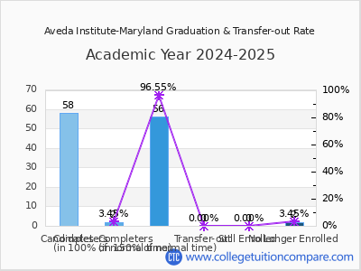 Aveda Institute-Maryland 2025 Graduation Rate chart