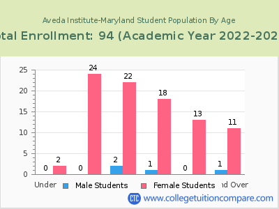 Aveda Institute-Maryland 2023 Student Population by Age chart